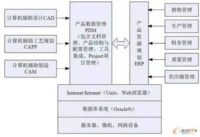 PDM系統(tǒng)實施的四大關鍵技術